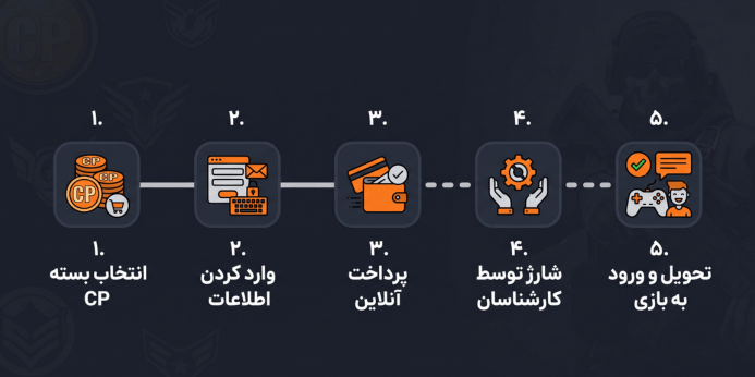 مراحل شارژ سی پی کالاف